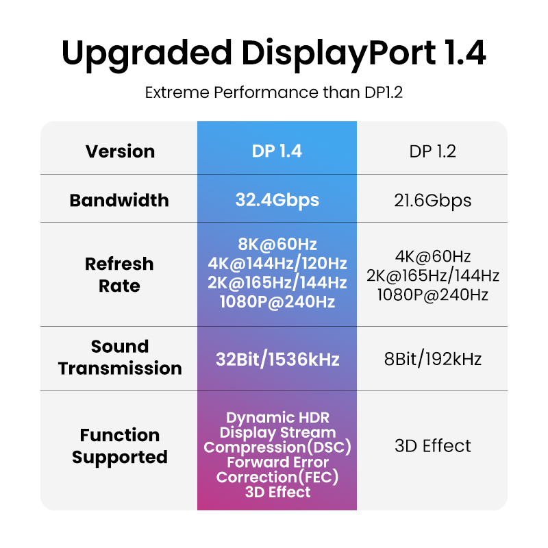 UGREEN DisplayPort Cable 8K DP - Esports Gaming Bundle recension och pris
